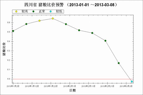 13年3月第1周生猪监测 猪粮比破均衡线较去年提前一个月 重庆农畜产品交易所 Cace
